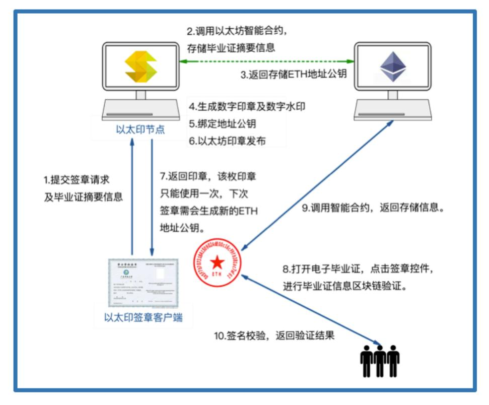 以太印数字签证